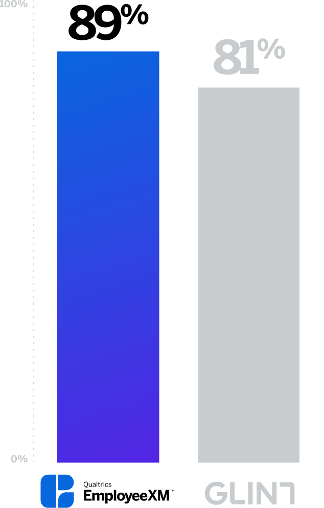 89% for Qualtrics, 81% for Glint