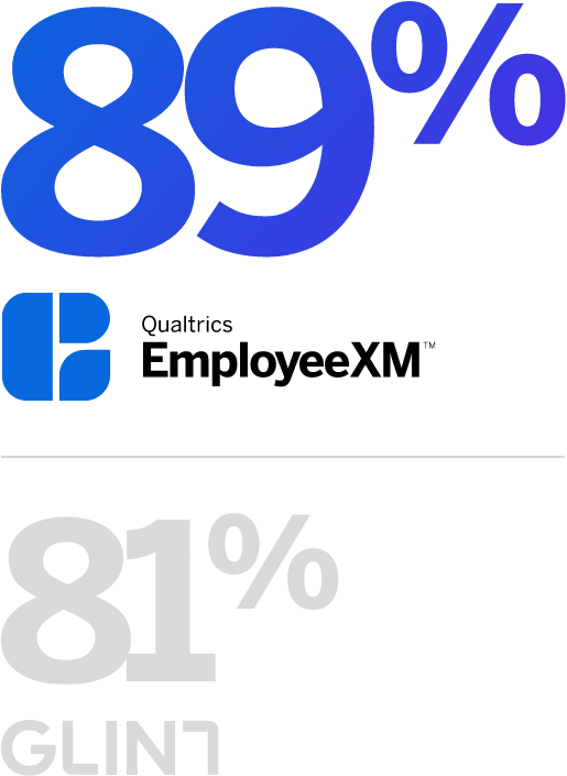 89% for Qualtrics, 91% for Glint