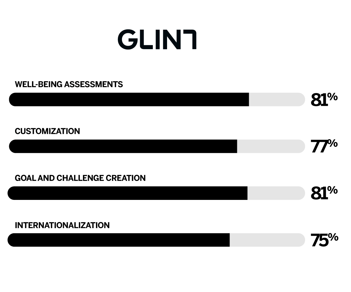 Glint has an 70-80% approval in its ratings