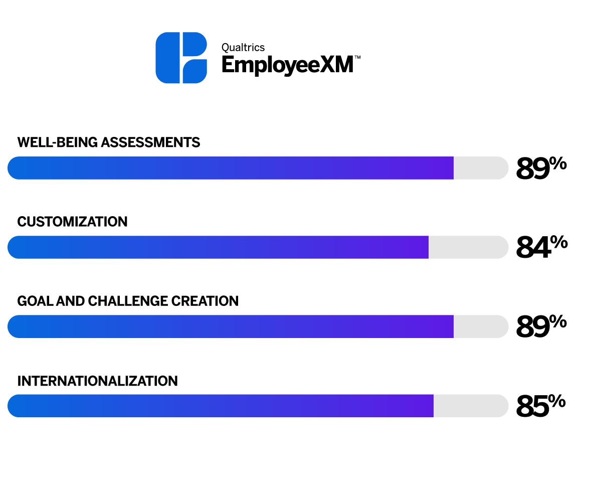 Qualtrics has an 84-90% approval in its ratings