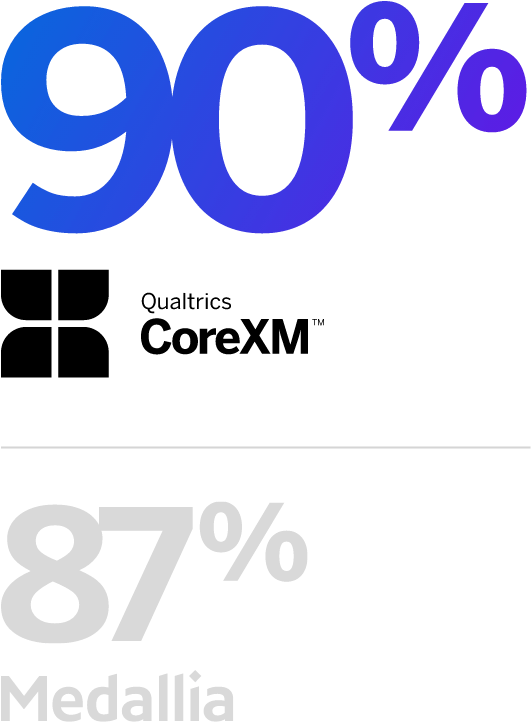 90% for Qualtrics, 87% for Medallia