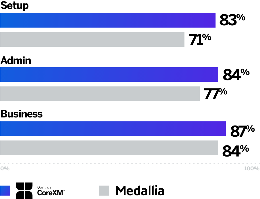 Qualtrics has higher scores for setup, admin, and business