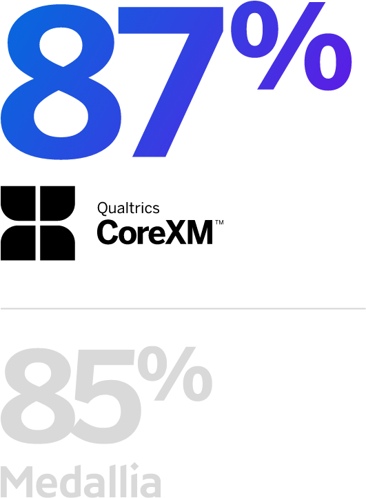 87% for Qualtrics, 85% for Medallia