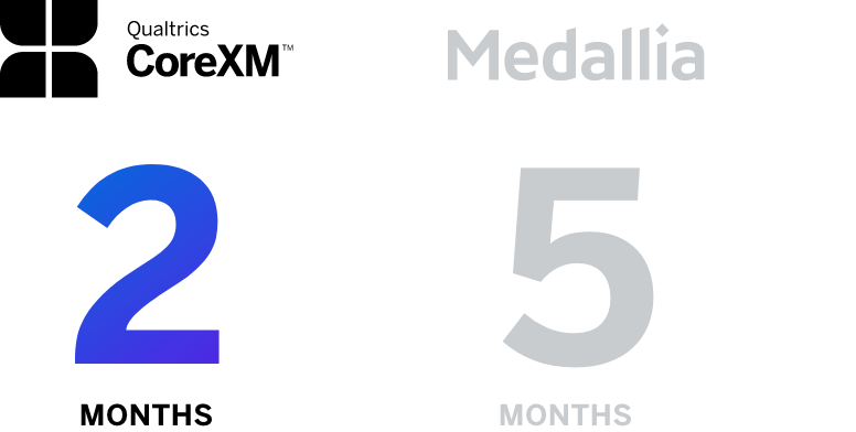 Qualtrics is 2 months, Medallia is 5