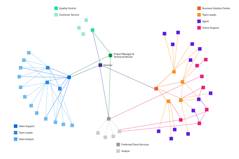 Organizational structure