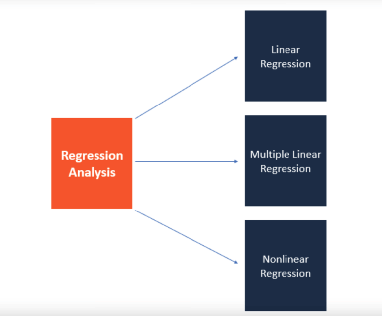 Regression Analysis: The Ultimate Guide - Qualtrics