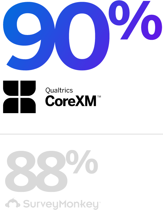 90% for Qualtrics, 88% for Survey Monkey