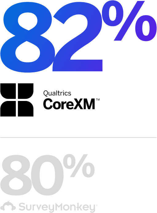 82% for Qualtrics, 80% for Survey Monkey