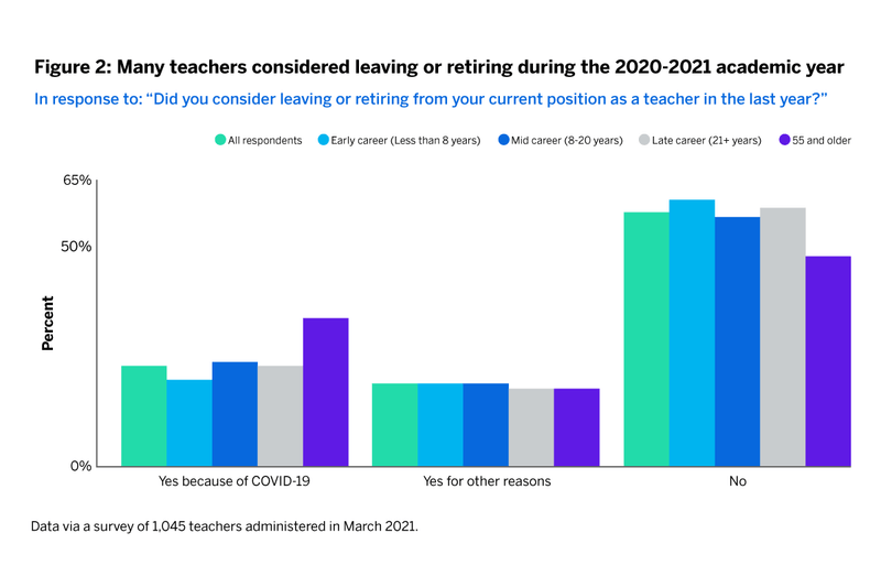 Graph of teacher retention