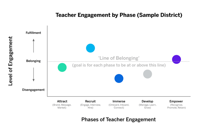 Teacher engagement by phase chart
