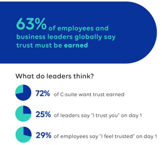 leadership trust - earning trust statistics