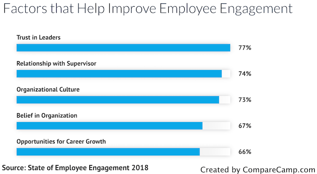 trust helps employee engagement