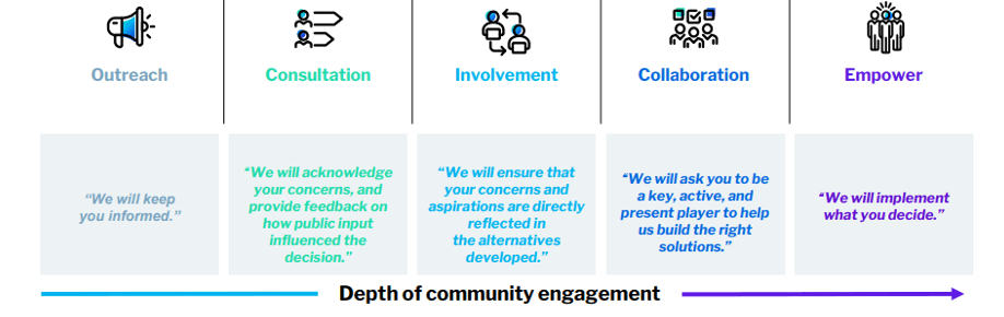 Depth of community engagement
