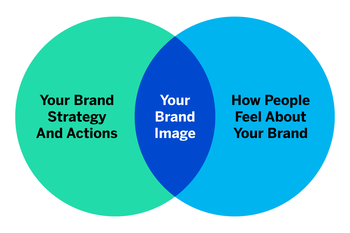 Brand image bubble graph