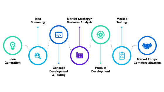 idea generation techniques new product development