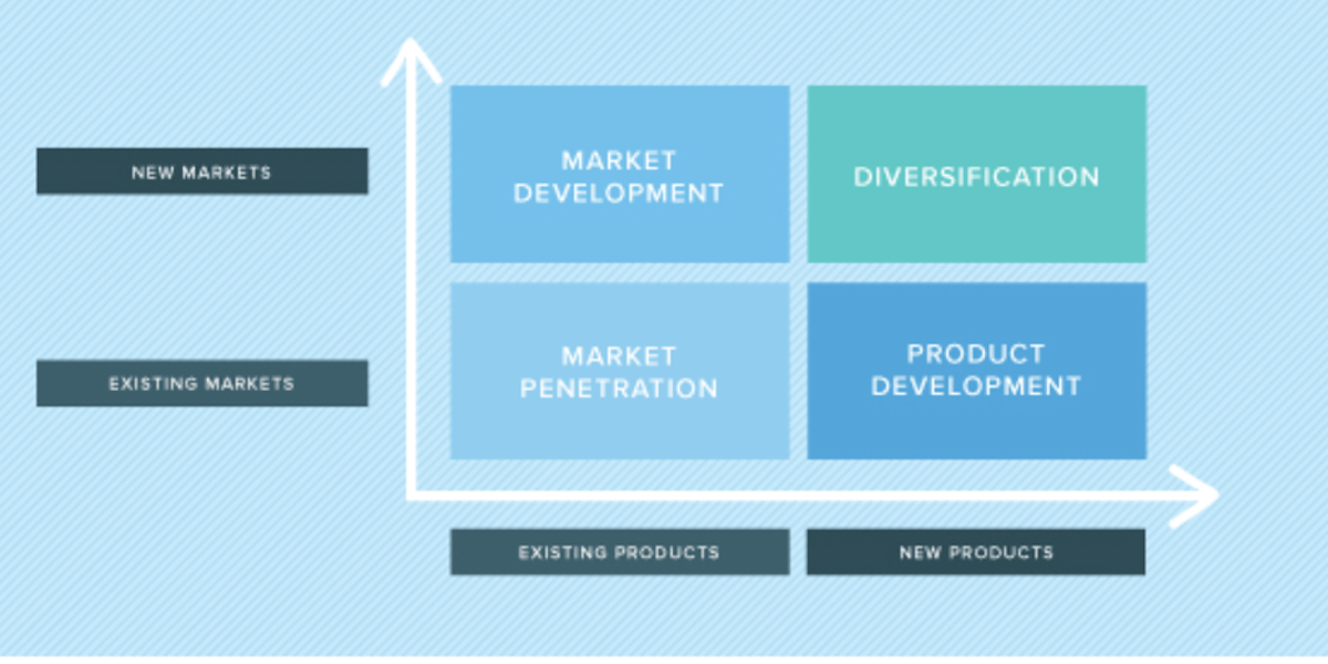 Ansoff matrix