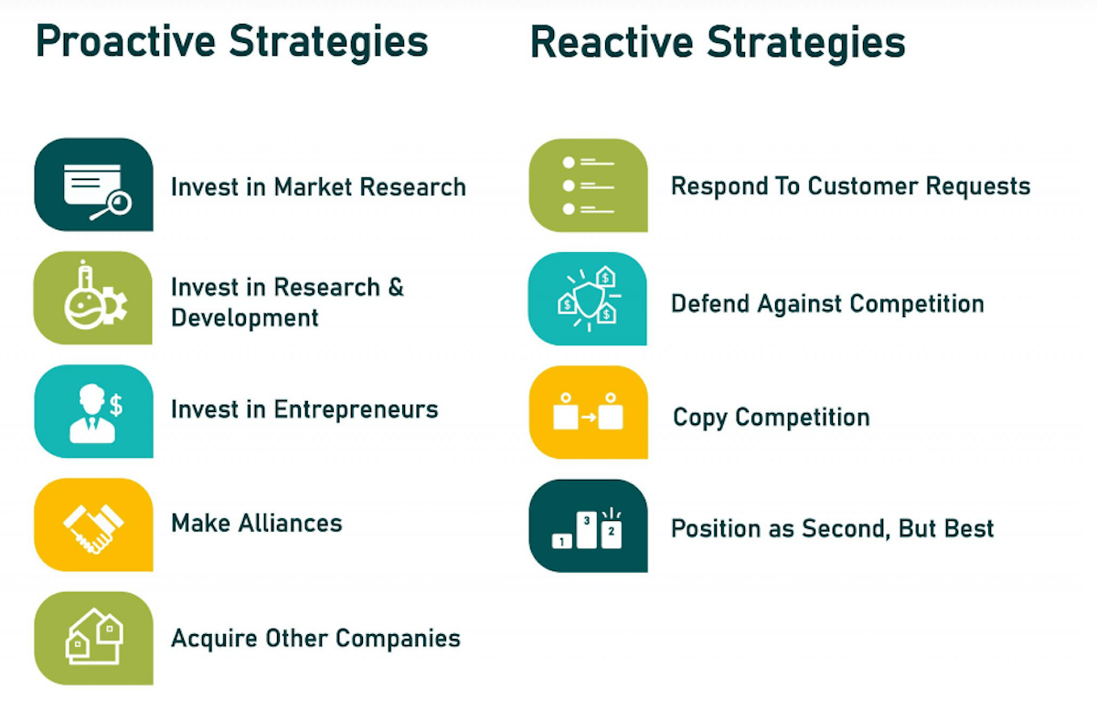 Proactive strategies