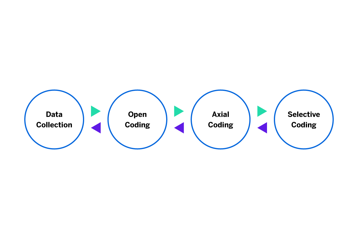 Grounded theory research graphic