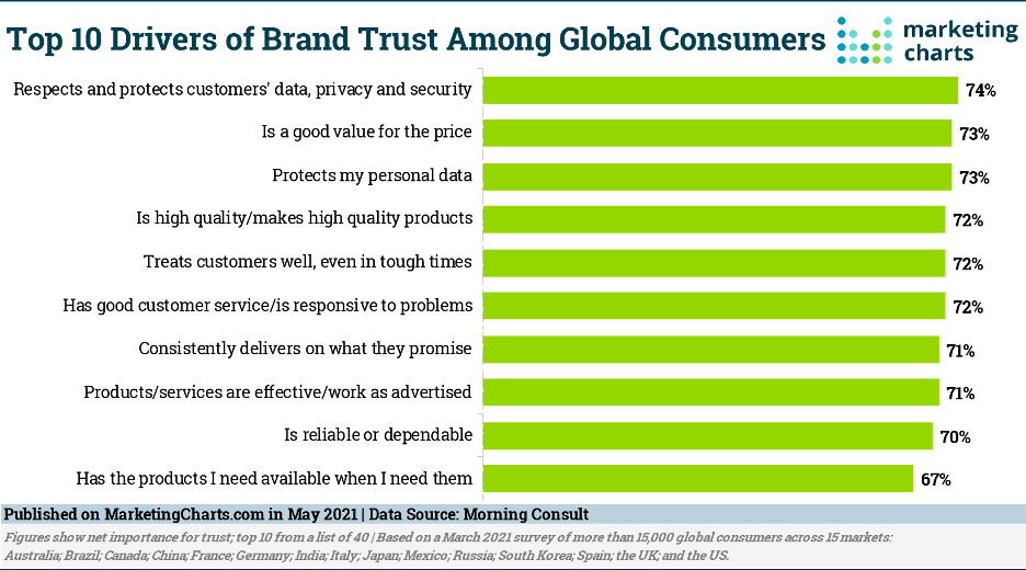 Top 10 drivers of brand trust among global consumers