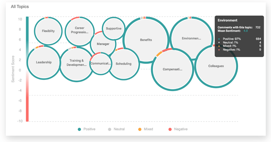 Employee engagement dashboard