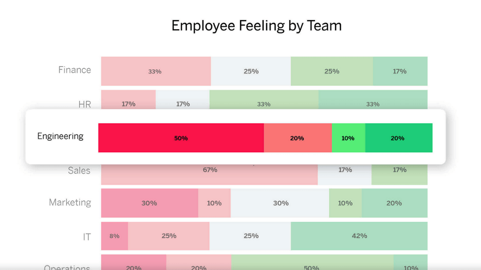 Employee feeling by team report