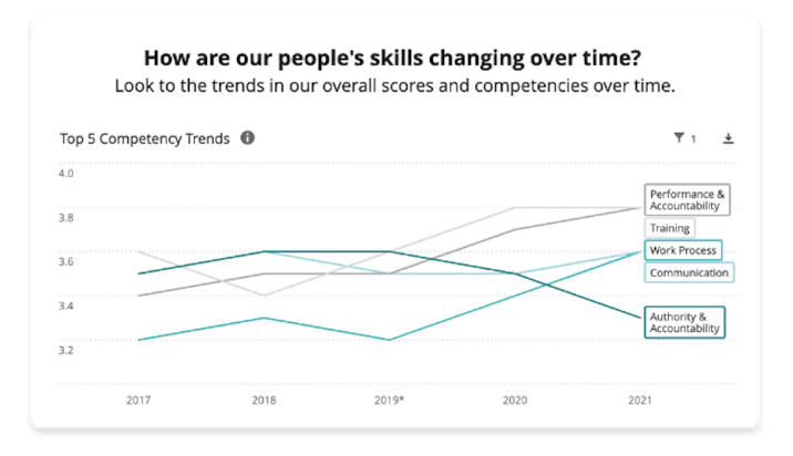 Employee skills over time chart