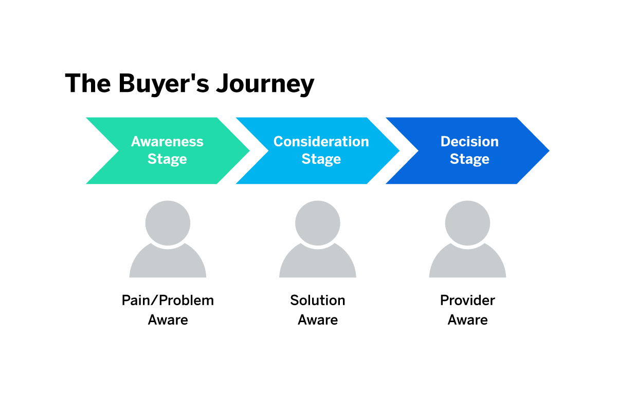 Three step buyer journey 