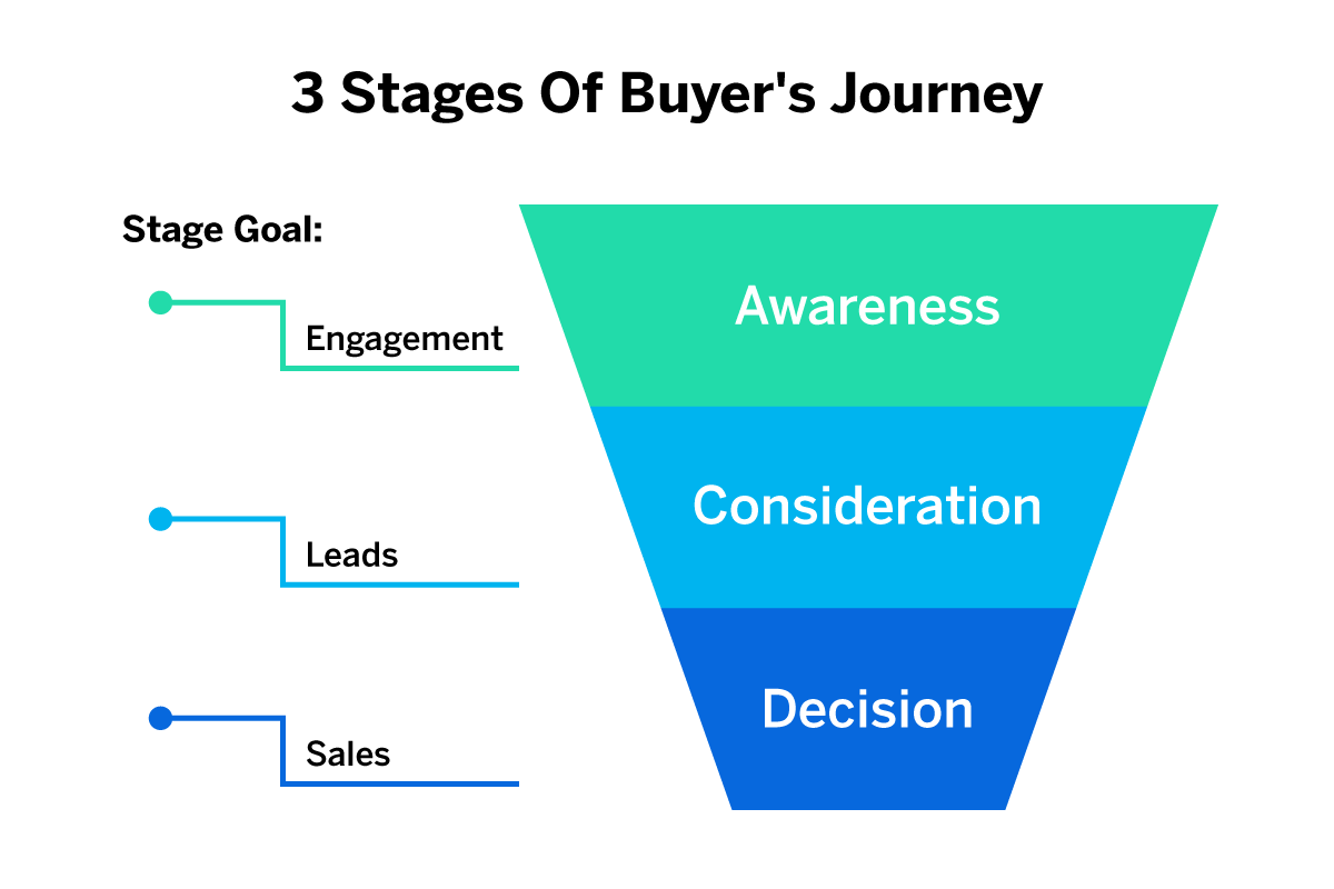 Buyer journey in the marketing funnel