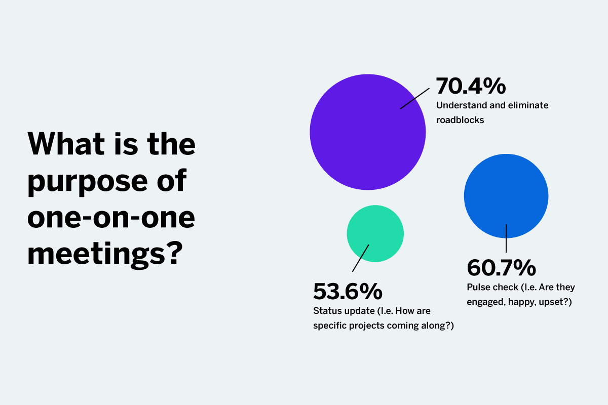 The purpose of one-on-one meetings 