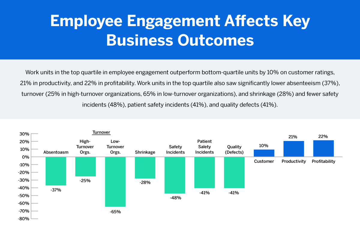 How employee engagement impacts outcome