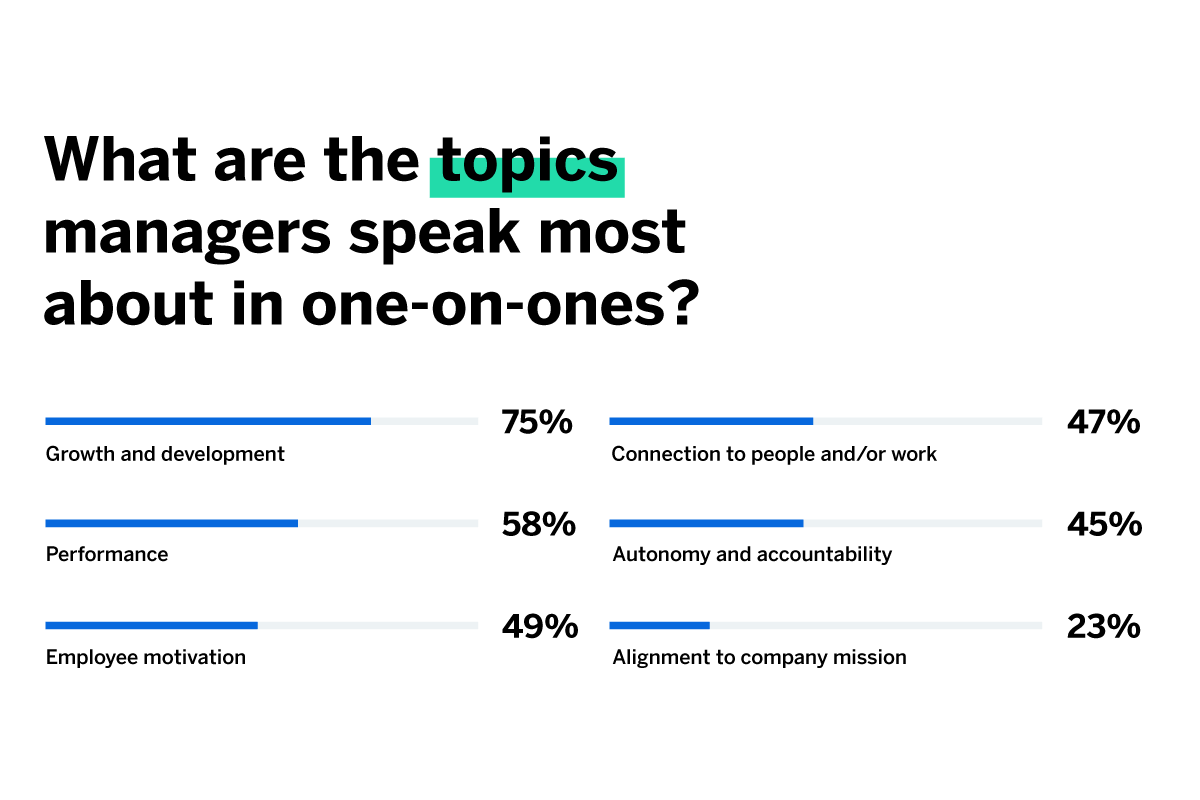 Most spoken of topics in one-on-ones