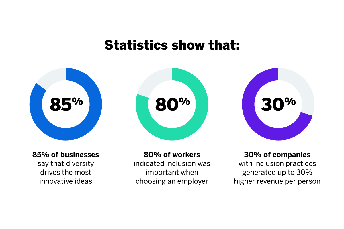 Benefits statistics of inclusive leaders