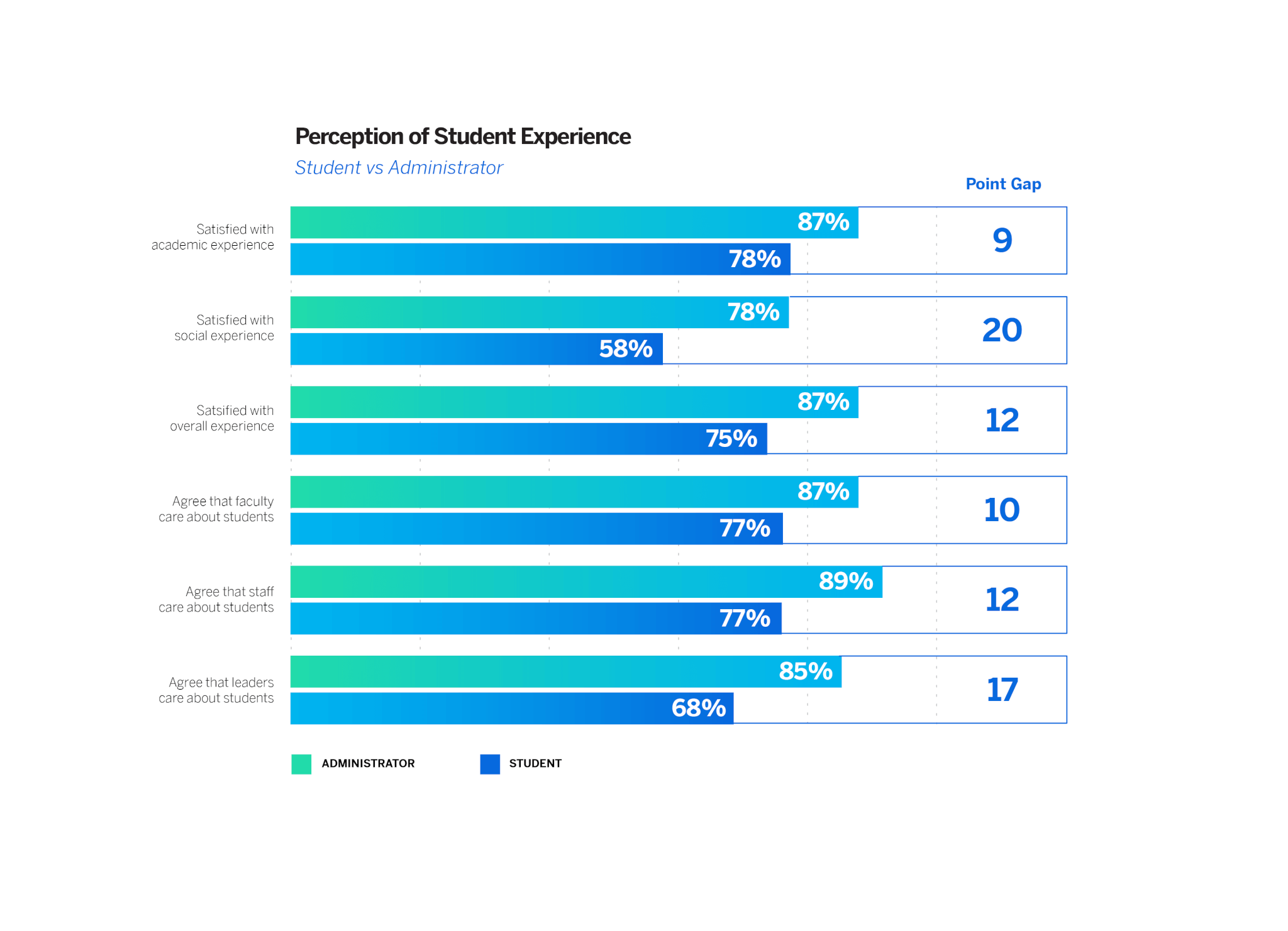 Perception of Student Experience