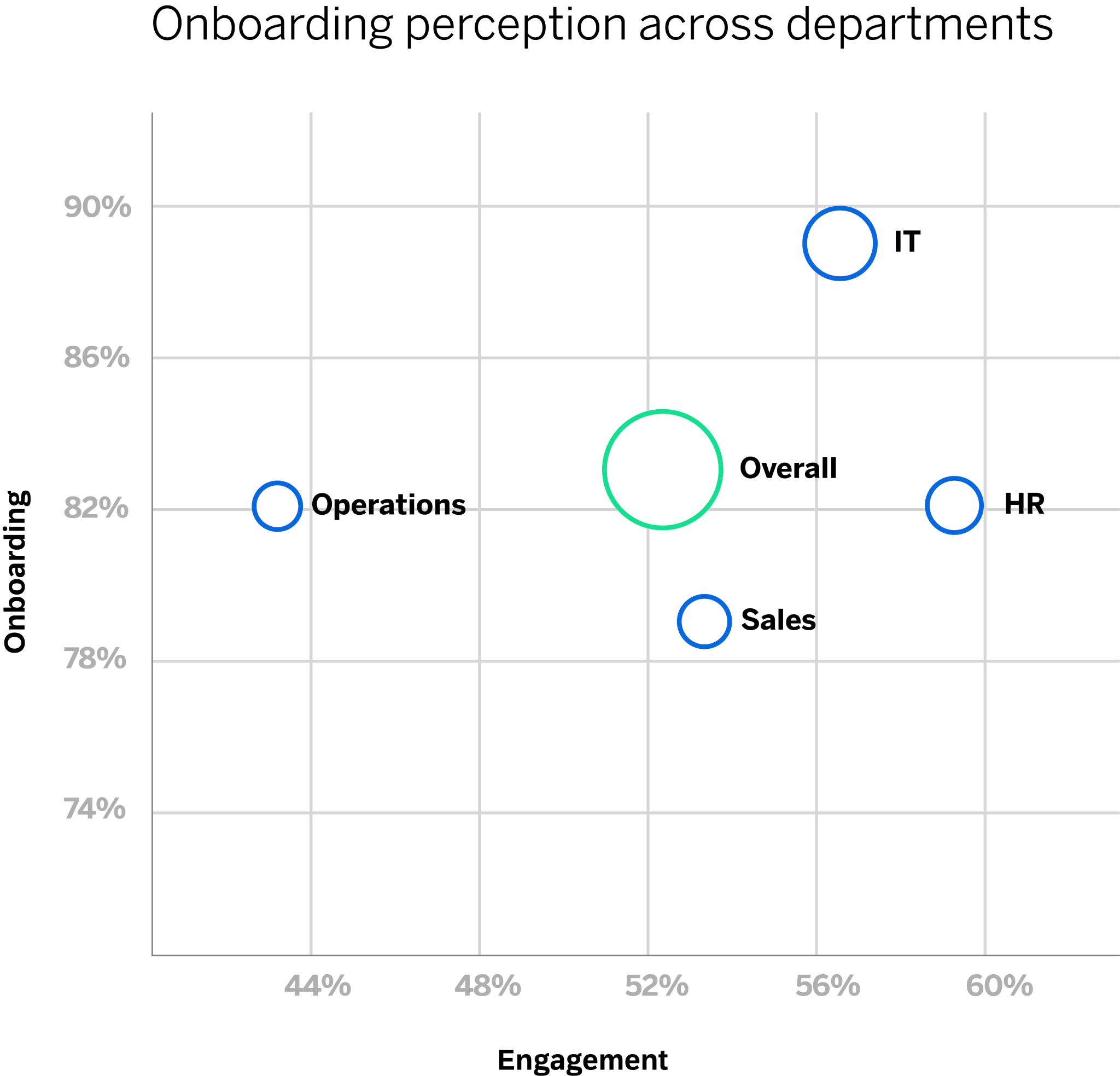 Onboarding perception across departments bubble chart