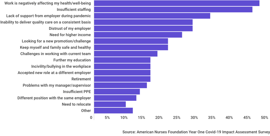 Nursing survey results