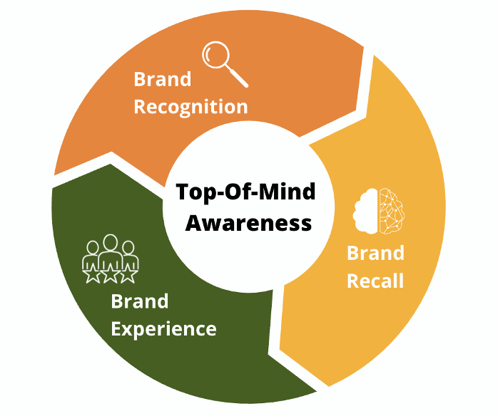 Brand recall circle graph