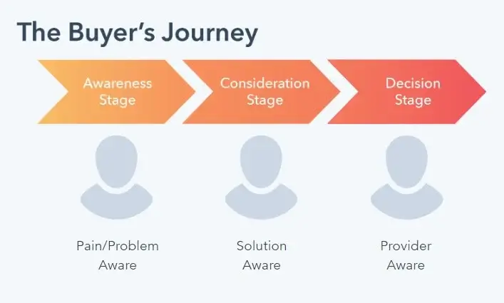 The buyer's journey flow chart