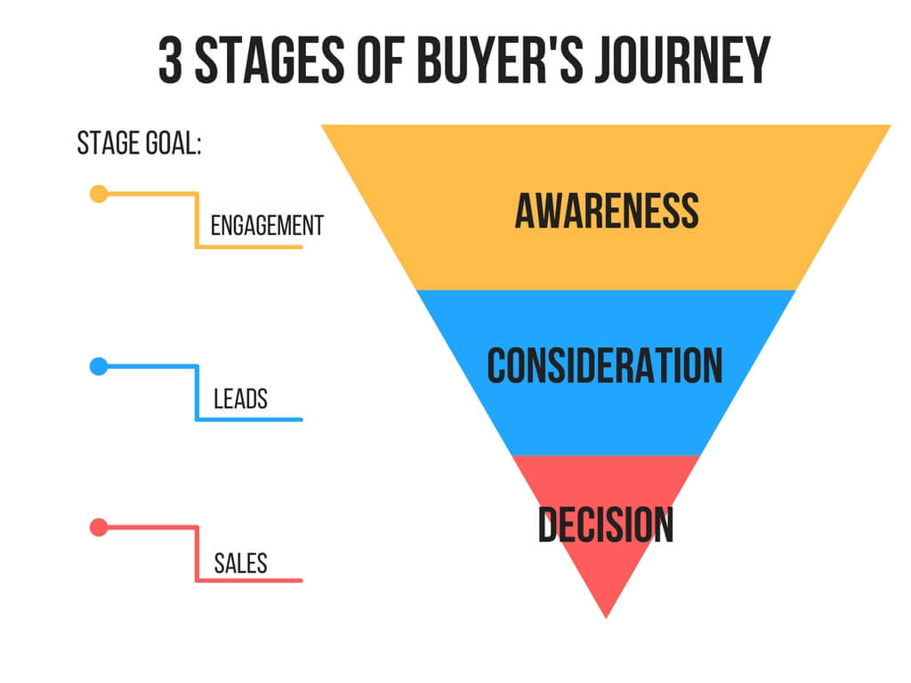 Three stages of the buyer journey