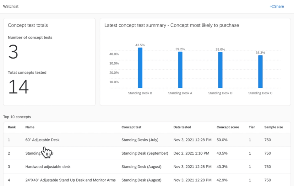 Qualtrics product feedback dashboard