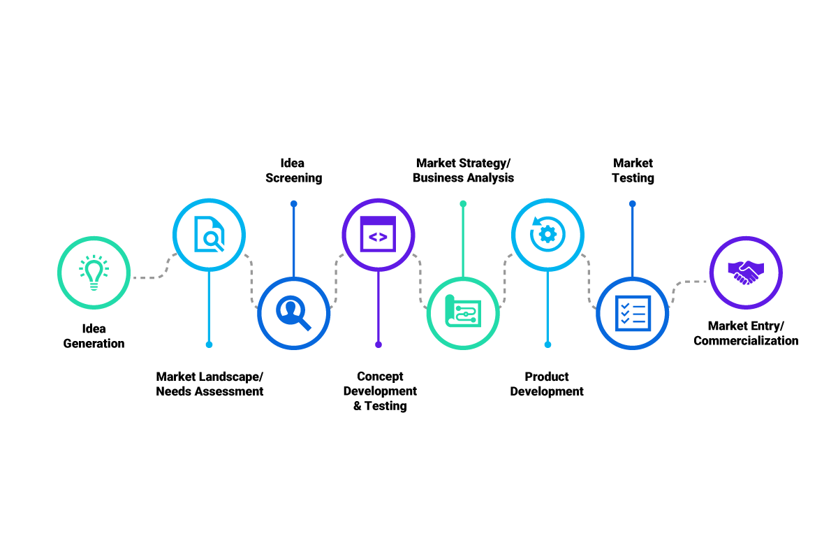 The flow of the market development process