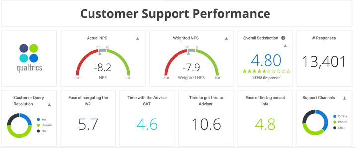 Customer support performance dashboard