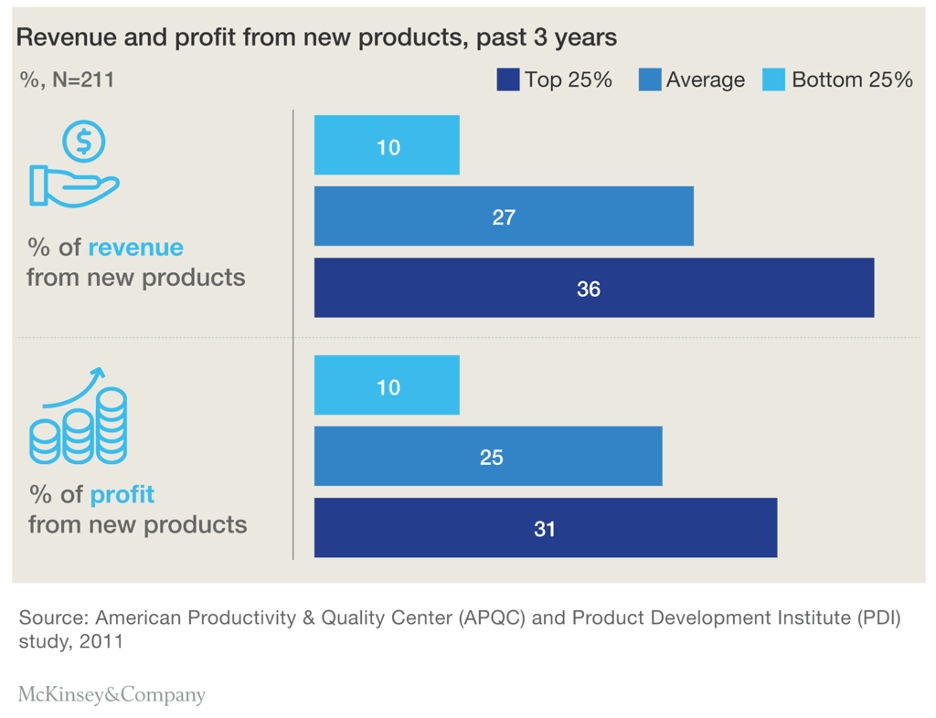 Stats showing why businesses should care about product development