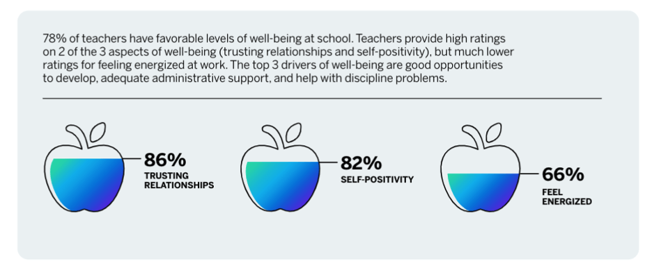 Stats around teachers