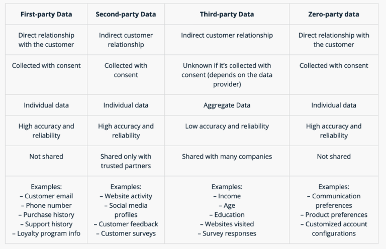 Zero-Party Data - Qualtrics