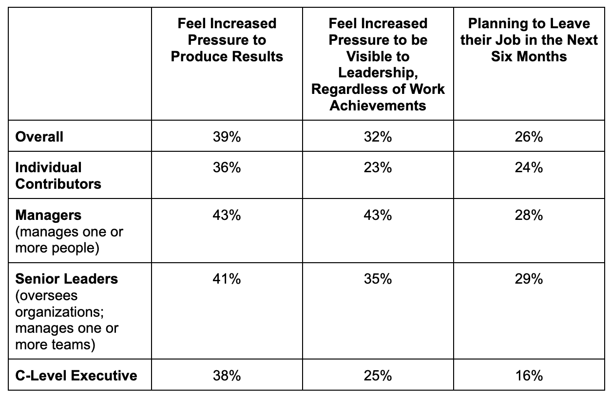 Chart showing the share of managers, senior leaders, and employees overall feeling increased stress, and what share are planning to leave in the next 6 months.