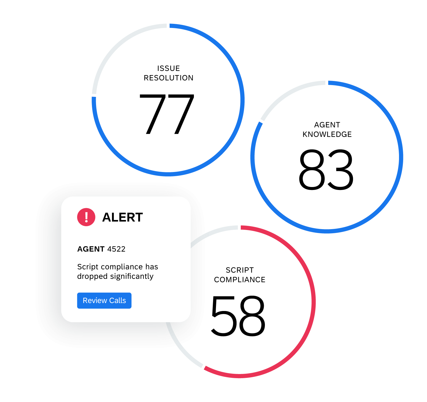 Scores for issue resolution, agent knowledge and script compliance