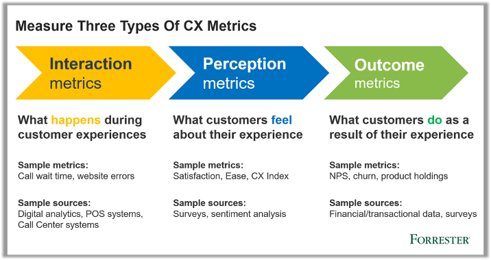 Measure 3 Types of CX metrics