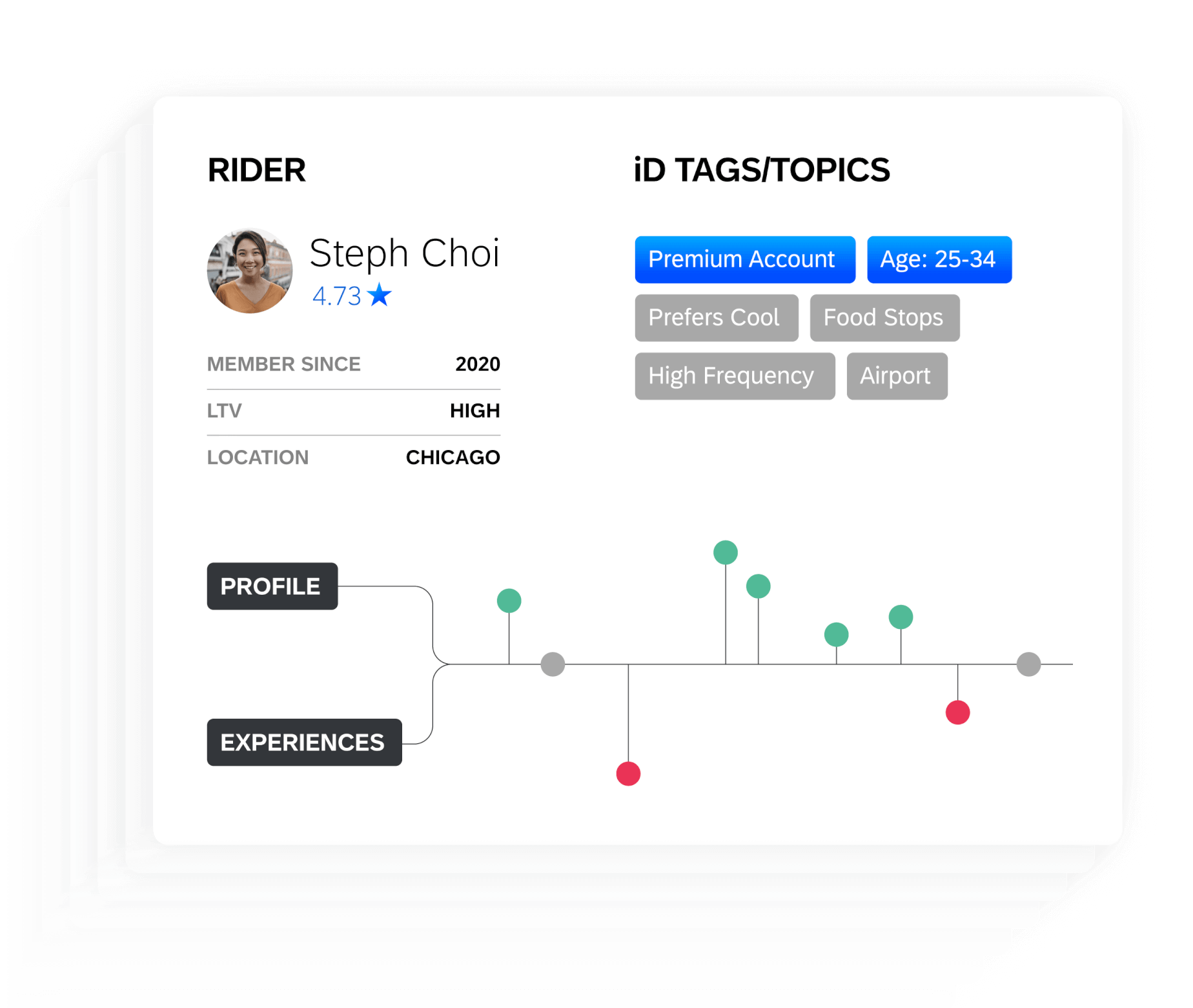 Profilo di ride sharing di Steph Choi