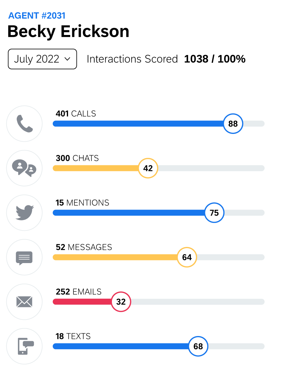 Puntuación del 100 % de las interacciones en 401 llamadas, 300 chats y 15 tuits, entre otras