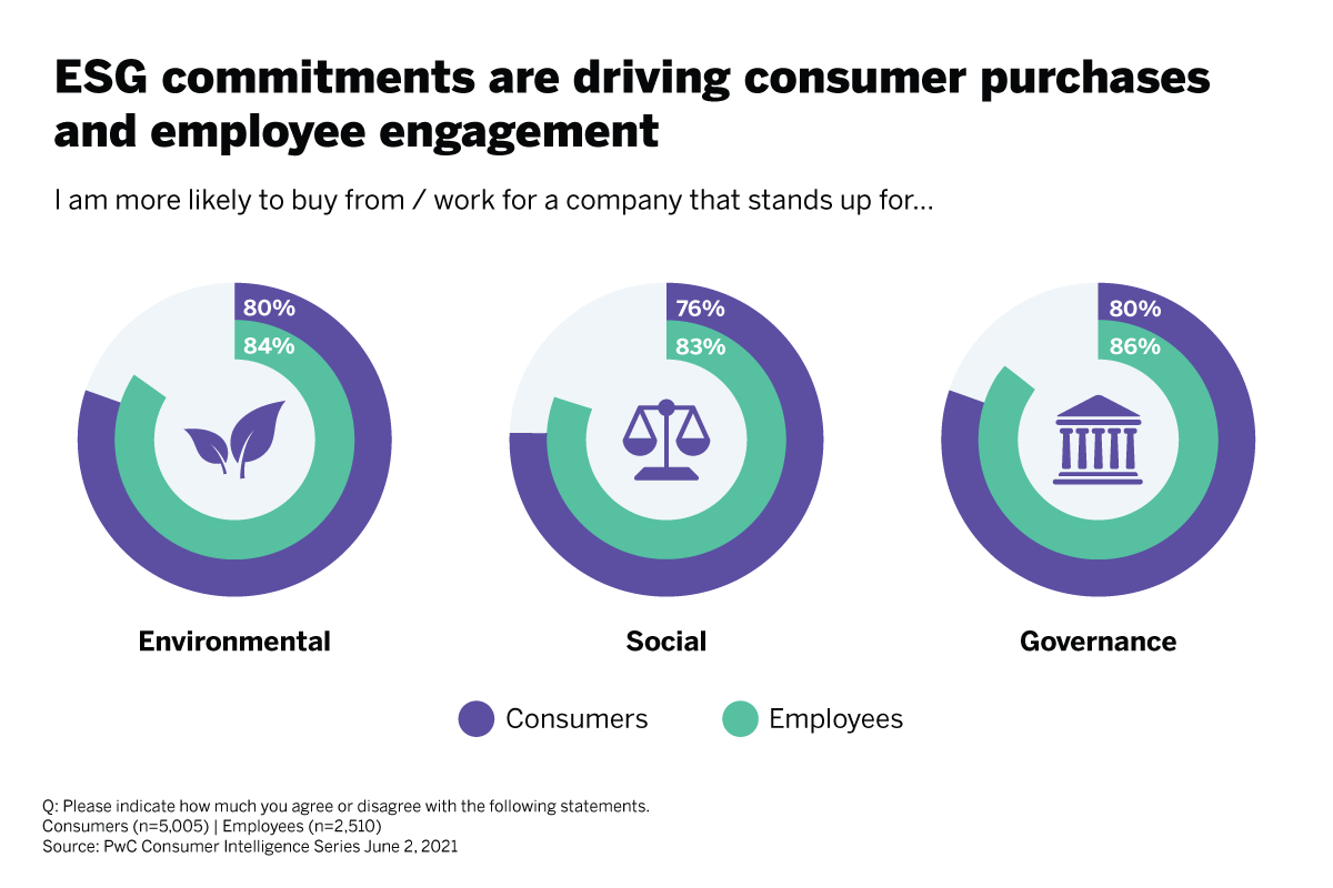 ESG commitments are driving consumer purchases and employee engagement
